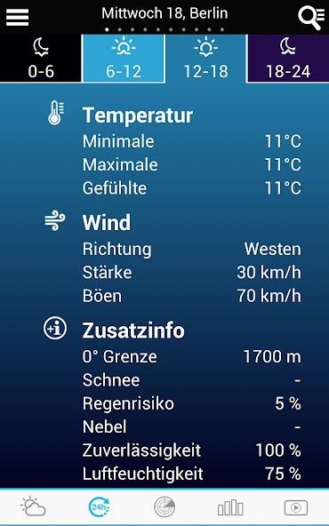 Weather for Austria