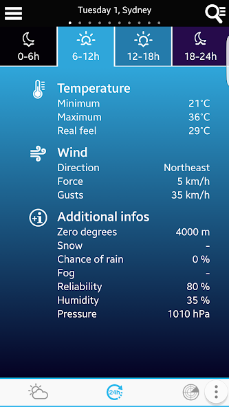 Weather for Australia