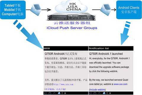 iCloud-Push Manager,business