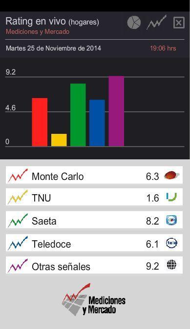 Rating En Vivo